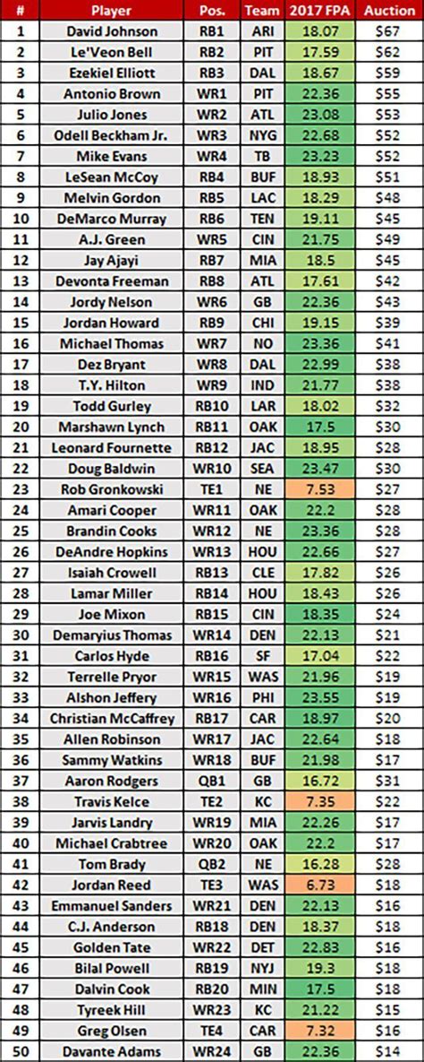 According to FantasyPros, my <strong>rankings</strong> are 10th in accuracy this season and were fifth-most accurate in 2021, second-most in 2020 and third-most in 2019. . Fantasy pros rankings